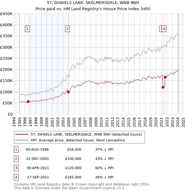 57, DANIELS LANE, SKELMERSDALE, WN8 9NH: Price paid vs HM Land Registry's House Price Index