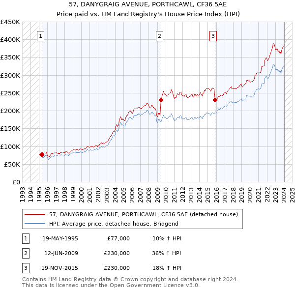57, DANYGRAIG AVENUE, PORTHCAWL, CF36 5AE: Price paid vs HM Land Registry's House Price Index