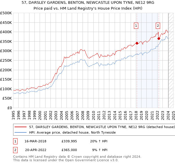 57, DARSLEY GARDENS, BENTON, NEWCASTLE UPON TYNE, NE12 9RG: Price paid vs HM Land Registry's House Price Index