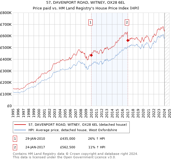 57, DAVENPORT ROAD, WITNEY, OX28 6EL: Price paid vs HM Land Registry's House Price Index