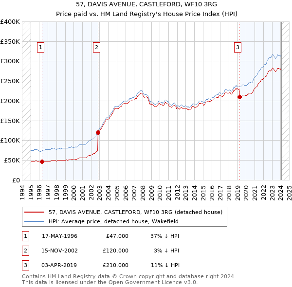 57, DAVIS AVENUE, CASTLEFORD, WF10 3RG: Price paid vs HM Land Registry's House Price Index