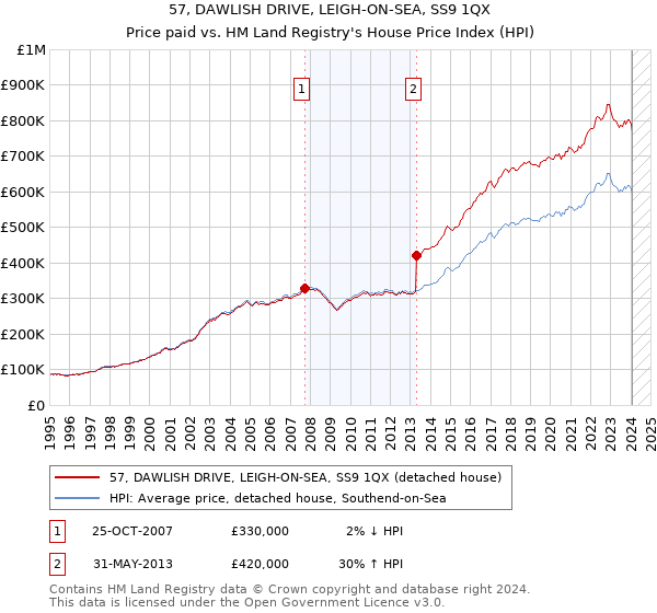 57, DAWLISH DRIVE, LEIGH-ON-SEA, SS9 1QX: Price paid vs HM Land Registry's House Price Index