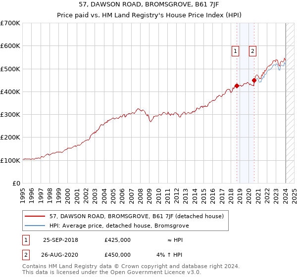 57, DAWSON ROAD, BROMSGROVE, B61 7JF: Price paid vs HM Land Registry's House Price Index