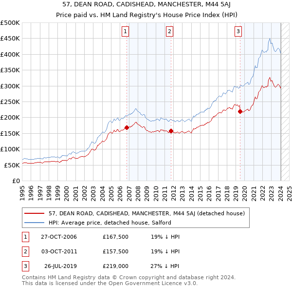 57, DEAN ROAD, CADISHEAD, MANCHESTER, M44 5AJ: Price paid vs HM Land Registry's House Price Index