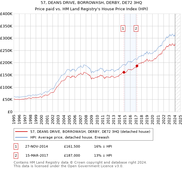 57, DEANS DRIVE, BORROWASH, DERBY, DE72 3HQ: Price paid vs HM Land Registry's House Price Index