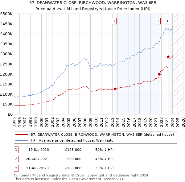 57, DEANWATER CLOSE, BIRCHWOOD, WARRINGTON, WA3 6ER: Price paid vs HM Land Registry's House Price Index