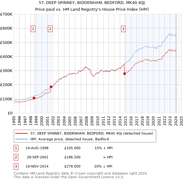 57, DEEP SPINNEY, BIDDENHAM, BEDFORD, MK40 4QJ: Price paid vs HM Land Registry's House Price Index