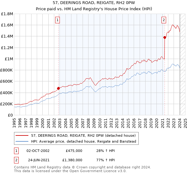 57, DEERINGS ROAD, REIGATE, RH2 0PW: Price paid vs HM Land Registry's House Price Index