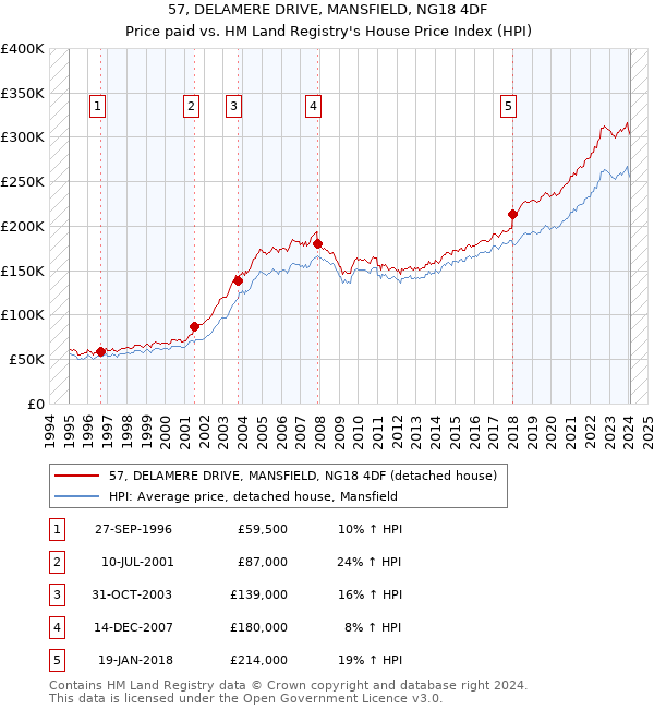 57, DELAMERE DRIVE, MANSFIELD, NG18 4DF: Price paid vs HM Land Registry's House Price Index