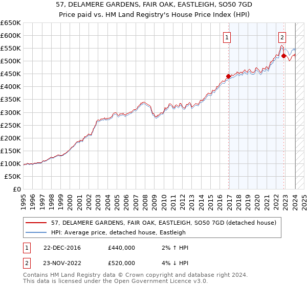 57, DELAMERE GARDENS, FAIR OAK, EASTLEIGH, SO50 7GD: Price paid vs HM Land Registry's House Price Index