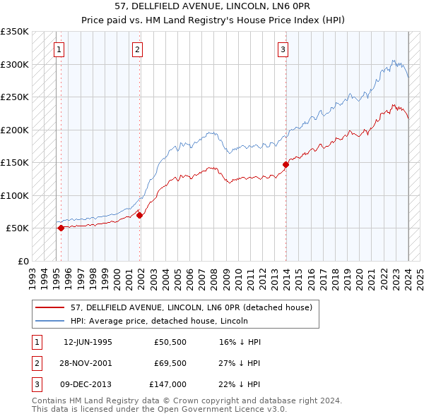 57, DELLFIELD AVENUE, LINCOLN, LN6 0PR: Price paid vs HM Land Registry's House Price Index