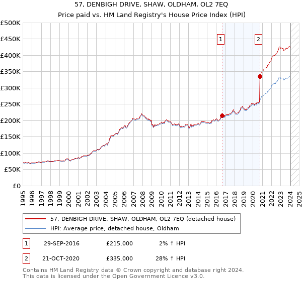 57, DENBIGH DRIVE, SHAW, OLDHAM, OL2 7EQ: Price paid vs HM Land Registry's House Price Index