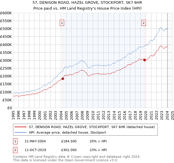 57, DENISON ROAD, HAZEL GROVE, STOCKPORT, SK7 6HR: Price paid vs HM Land Registry's House Price Index