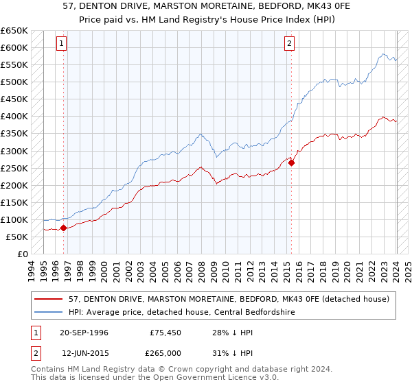 57, DENTON DRIVE, MARSTON MORETAINE, BEDFORD, MK43 0FE: Price paid vs HM Land Registry's House Price Index