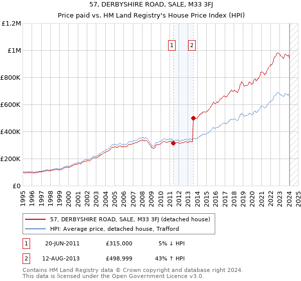 57, DERBYSHIRE ROAD, SALE, M33 3FJ: Price paid vs HM Land Registry's House Price Index