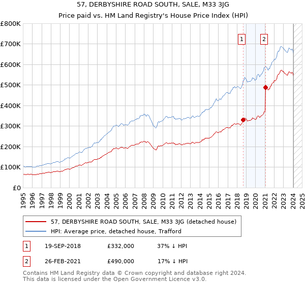 57, DERBYSHIRE ROAD SOUTH, SALE, M33 3JG: Price paid vs HM Land Registry's House Price Index