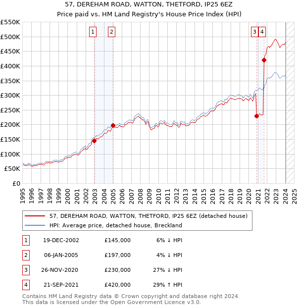 57, DEREHAM ROAD, WATTON, THETFORD, IP25 6EZ: Price paid vs HM Land Registry's House Price Index