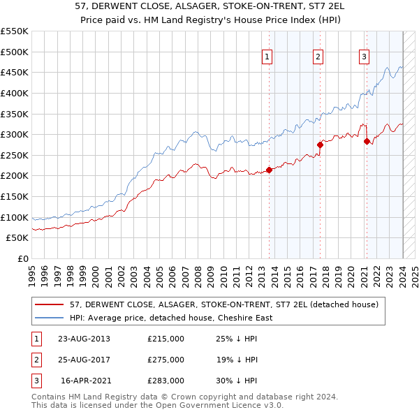 57, DERWENT CLOSE, ALSAGER, STOKE-ON-TRENT, ST7 2EL: Price paid vs HM Land Registry's House Price Index