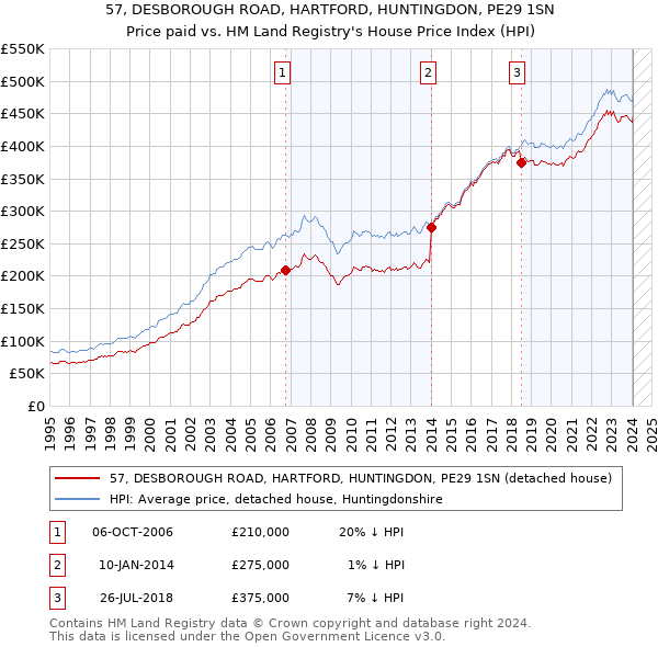 57, DESBOROUGH ROAD, HARTFORD, HUNTINGDON, PE29 1SN: Price paid vs HM Land Registry's House Price Index