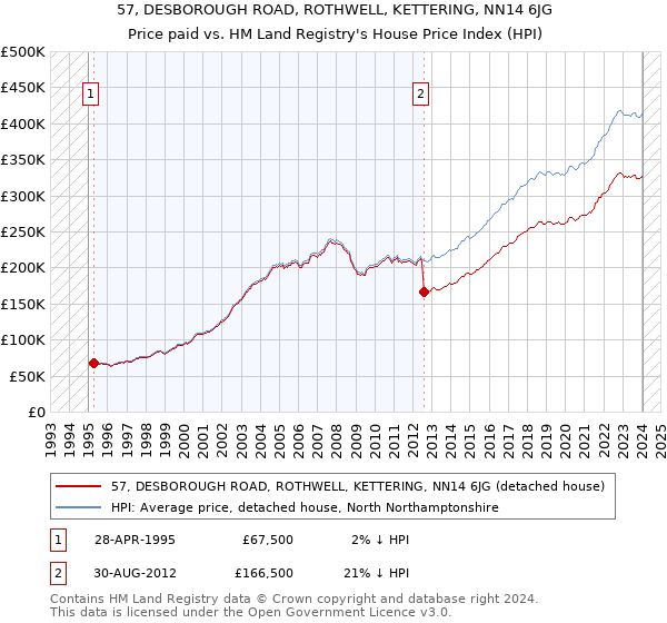 57, DESBOROUGH ROAD, ROTHWELL, KETTERING, NN14 6JG: Price paid vs HM Land Registry's House Price Index