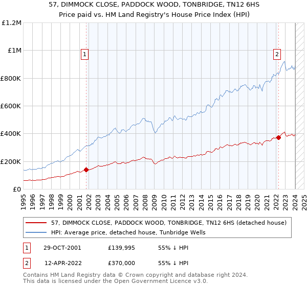 57, DIMMOCK CLOSE, PADDOCK WOOD, TONBRIDGE, TN12 6HS: Price paid vs HM Land Registry's House Price Index