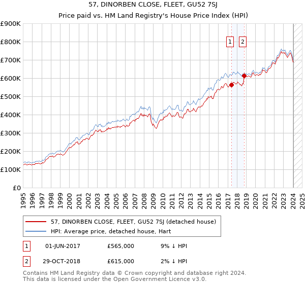57, DINORBEN CLOSE, FLEET, GU52 7SJ: Price paid vs HM Land Registry's House Price Index