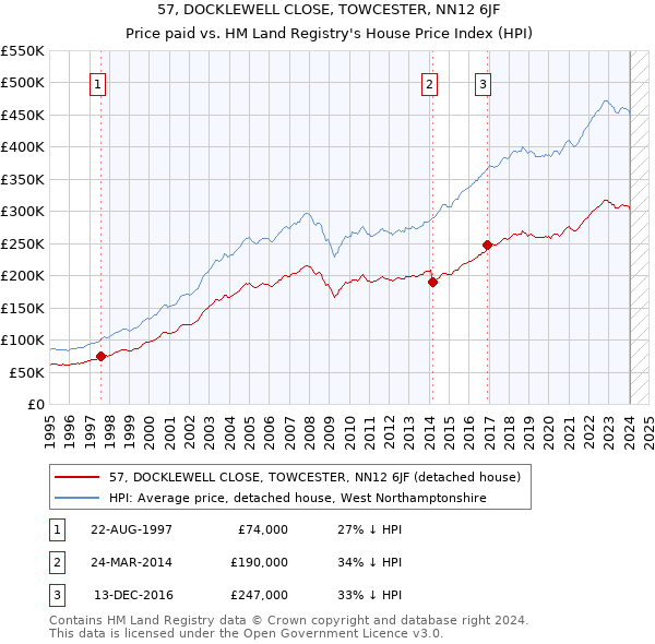 57, DOCKLEWELL CLOSE, TOWCESTER, NN12 6JF: Price paid vs HM Land Registry's House Price Index