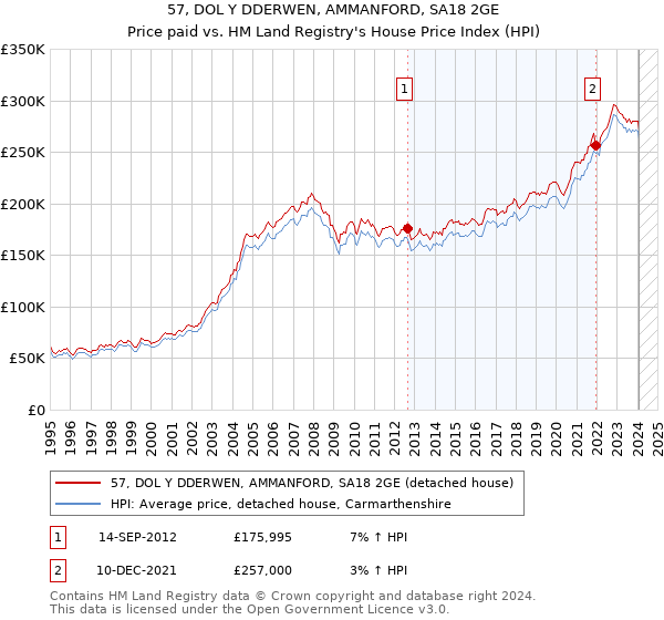 57, DOL Y DDERWEN, AMMANFORD, SA18 2GE: Price paid vs HM Land Registry's House Price Index