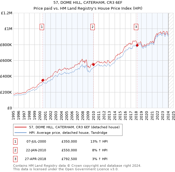 57, DOME HILL, CATERHAM, CR3 6EF: Price paid vs HM Land Registry's House Price Index