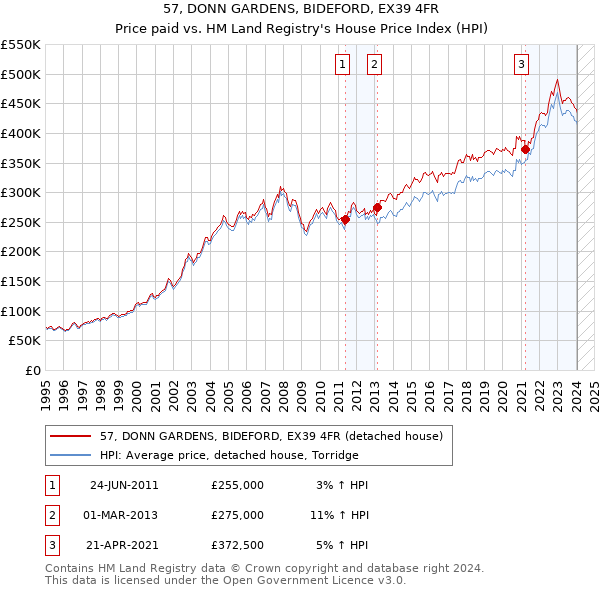 57, DONN GARDENS, BIDEFORD, EX39 4FR: Price paid vs HM Land Registry's House Price Index