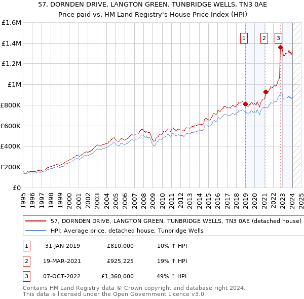 57, DORNDEN DRIVE, LANGTON GREEN, TUNBRIDGE WELLS, TN3 0AE: Price paid vs HM Land Registry's House Price Index
