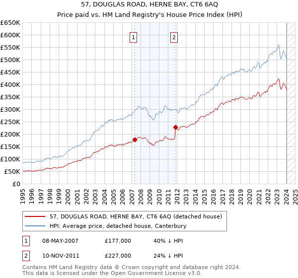 57, DOUGLAS ROAD, HERNE BAY, CT6 6AQ: Price paid vs HM Land Registry's House Price Index