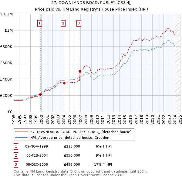 57, DOWNLANDS ROAD, PURLEY, CR8 4JJ: Price paid vs HM Land Registry's House Price Index