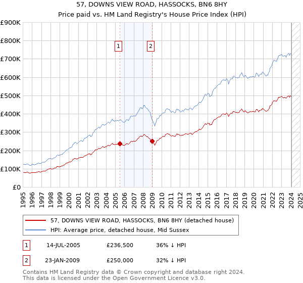 57, DOWNS VIEW ROAD, HASSOCKS, BN6 8HY: Price paid vs HM Land Registry's House Price Index