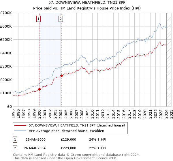 57, DOWNSVIEW, HEATHFIELD, TN21 8PF: Price paid vs HM Land Registry's House Price Index