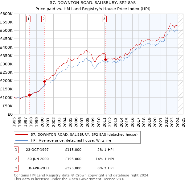 57, DOWNTON ROAD, SALISBURY, SP2 8AS: Price paid vs HM Land Registry's House Price Index