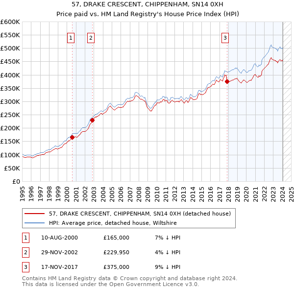 57, DRAKE CRESCENT, CHIPPENHAM, SN14 0XH: Price paid vs HM Land Registry's House Price Index