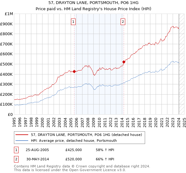 57, DRAYTON LANE, PORTSMOUTH, PO6 1HG: Price paid vs HM Land Registry's House Price Index
