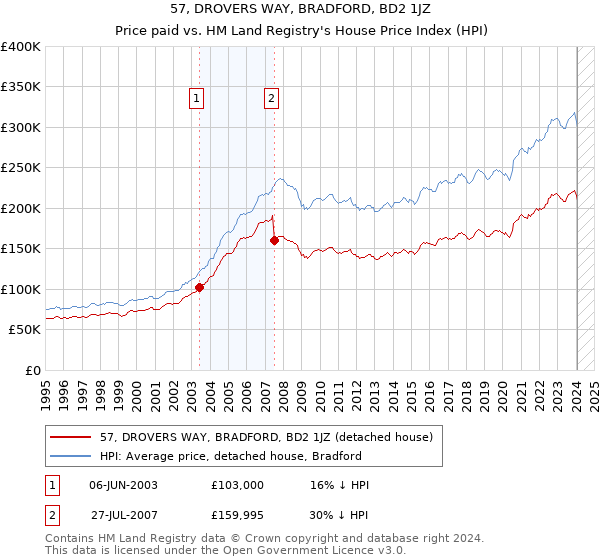 57, DROVERS WAY, BRADFORD, BD2 1JZ: Price paid vs HM Land Registry's House Price Index