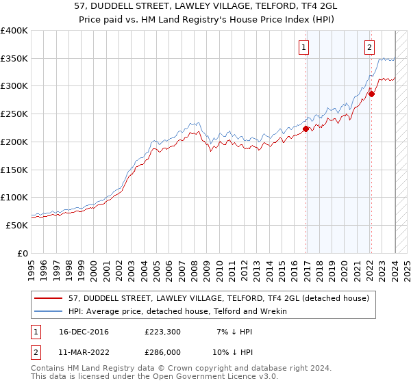 57, DUDDELL STREET, LAWLEY VILLAGE, TELFORD, TF4 2GL: Price paid vs HM Land Registry's House Price Index