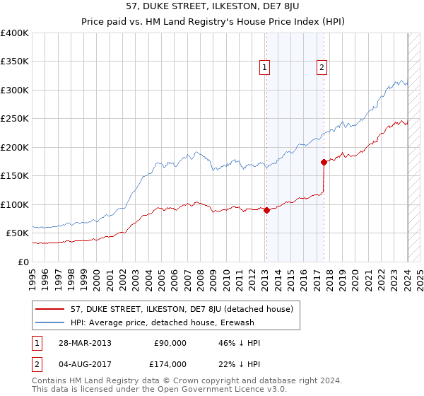 57, DUKE STREET, ILKESTON, DE7 8JU: Price paid vs HM Land Registry's House Price Index