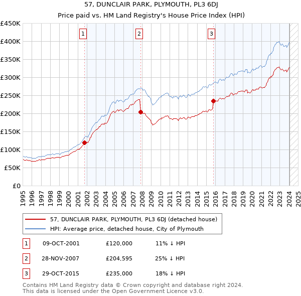 57, DUNCLAIR PARK, PLYMOUTH, PL3 6DJ: Price paid vs HM Land Registry's House Price Index