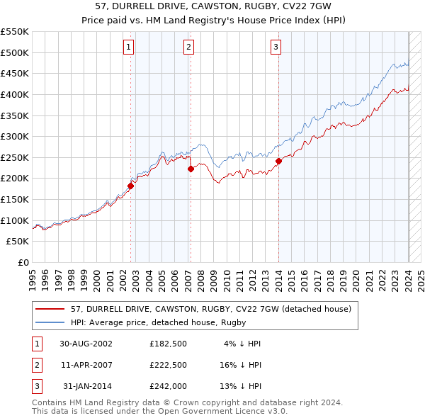 57, DURRELL DRIVE, CAWSTON, RUGBY, CV22 7GW: Price paid vs HM Land Registry's House Price Index