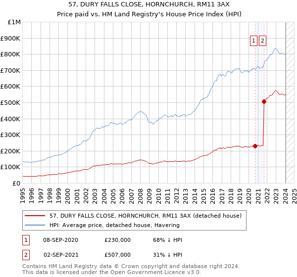 57, DURY FALLS CLOSE, HORNCHURCH, RM11 3AX: Price paid vs HM Land Registry's House Price Index