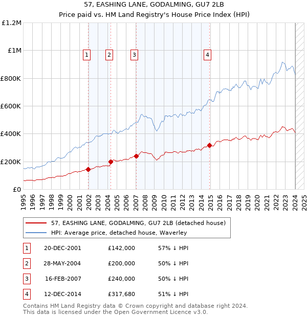 57, EASHING LANE, GODALMING, GU7 2LB: Price paid vs HM Land Registry's House Price Index