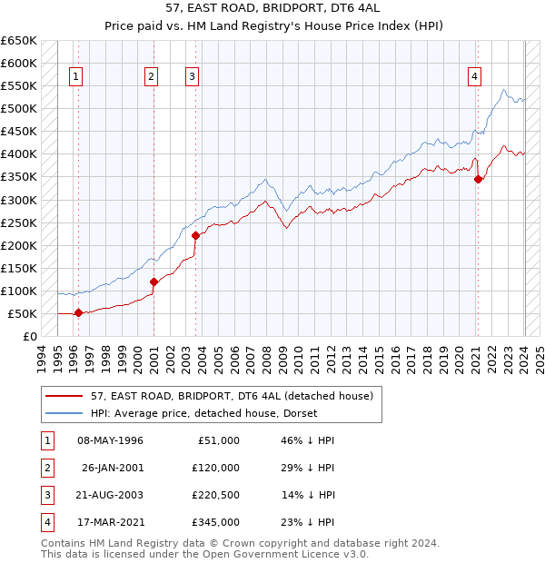 57, EAST ROAD, BRIDPORT, DT6 4AL: Price paid vs HM Land Registry's House Price Index