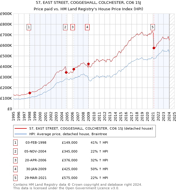 57, EAST STREET, COGGESHALL, COLCHESTER, CO6 1SJ: Price paid vs HM Land Registry's House Price Index