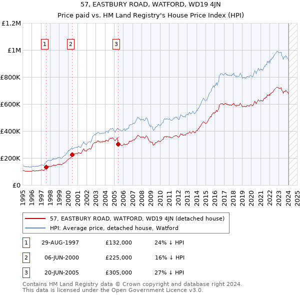 57, EASTBURY ROAD, WATFORD, WD19 4JN: Price paid vs HM Land Registry's House Price Index