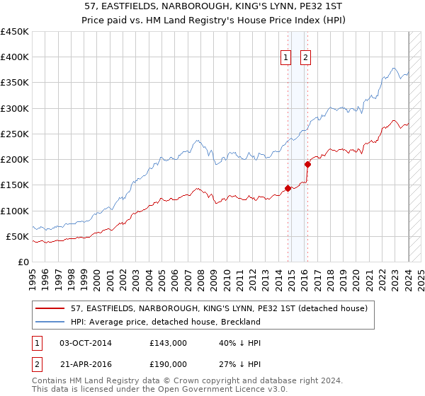 57, EASTFIELDS, NARBOROUGH, KING'S LYNN, PE32 1ST: Price paid vs HM Land Registry's House Price Index