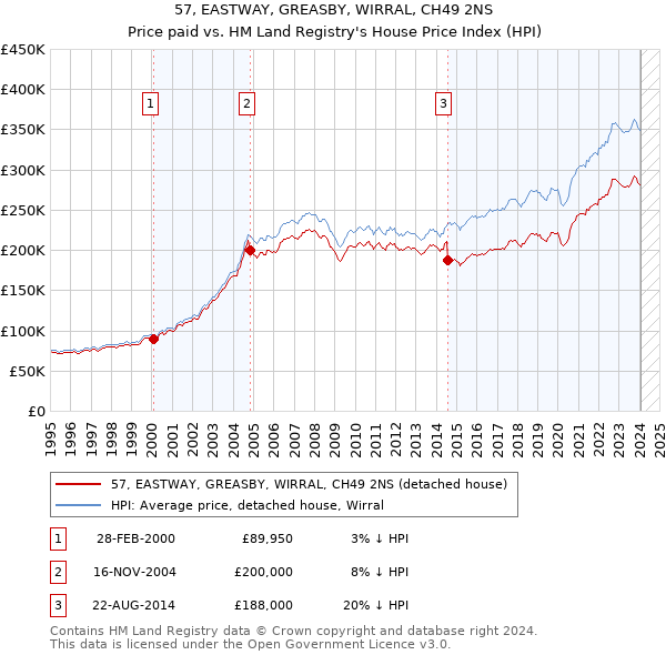 57, EASTWAY, GREASBY, WIRRAL, CH49 2NS: Price paid vs HM Land Registry's House Price Index